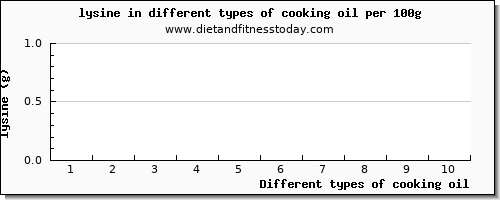 cooking oil lysine per 100g